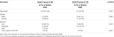 Evaluation of the Efficacy and Safety of a Compound of Micronized Flavonoids in Combination With Vitamin C and Extracts of Centella asiatica, Vaccinium myrtillus, and Vitis vinifera for the Reduction of Hemorrhoidal Symptoms in Patients With Grade II and III Hemorrhoidal Disease: A Retrospective Real-Life Study